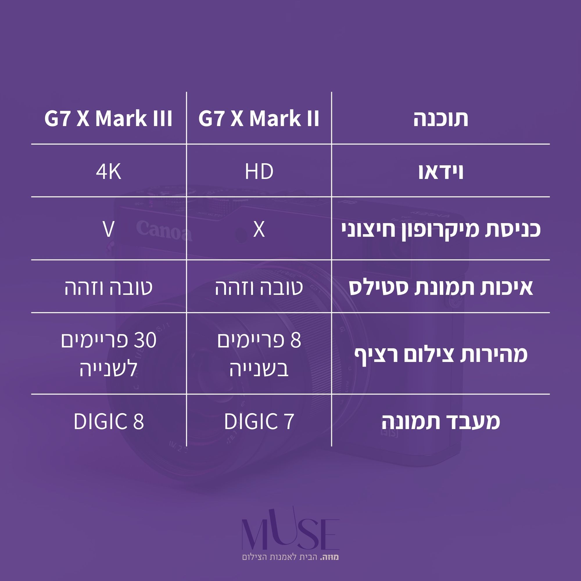 מו•זה סוקרת מצלמת G7 - תמונה 1